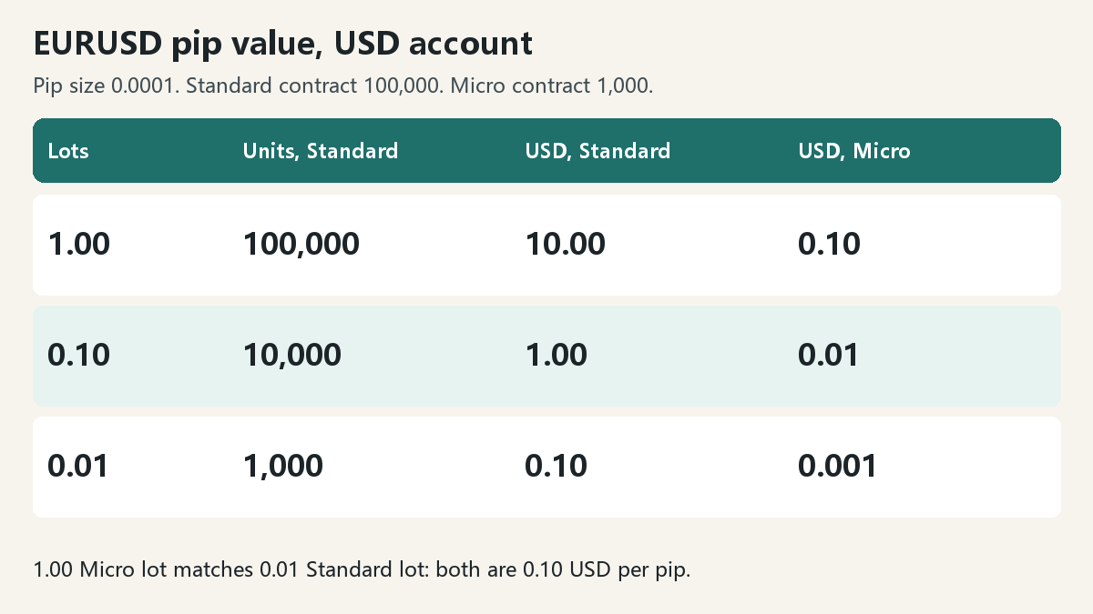 XM Pip Value Explained: How to Calculate It by Lot Size