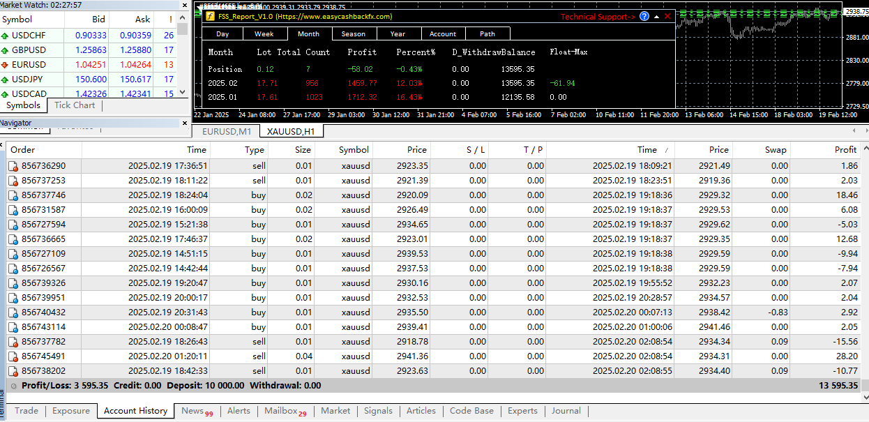 Forex Gold Hedging Strategy