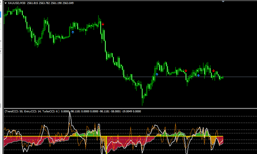 Trend Indicators